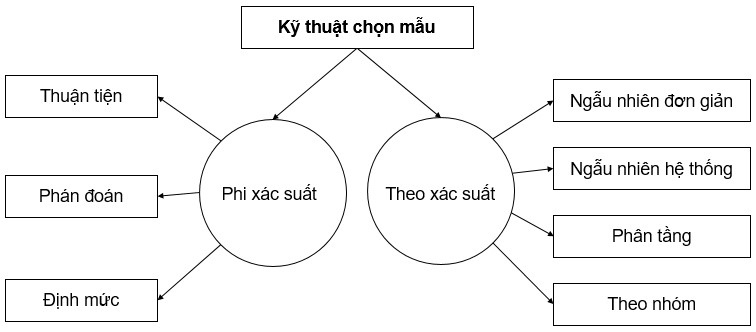 kỹ thuật chọn mẫu trong nghiên cứu