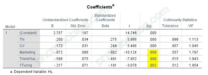 hoi quy voi bien gia dummy