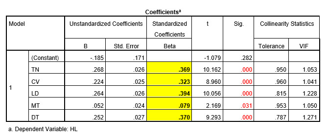 Hệ số hồi quy chuẩn hóa SPSS