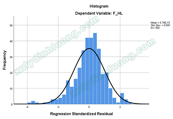 hoi quy tuyen tinh boi spss