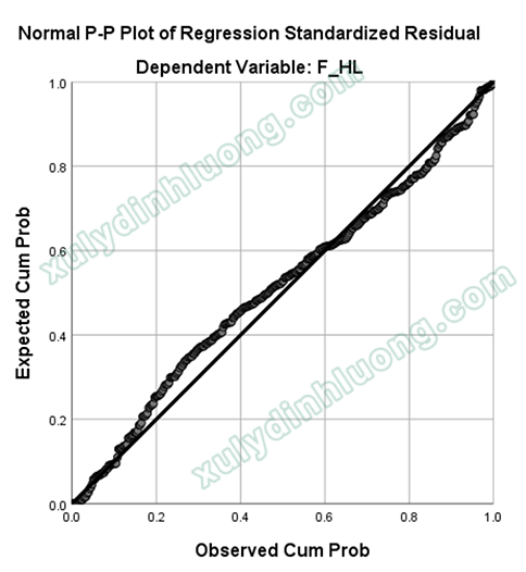 hoi quy tuyen tinh boi spss