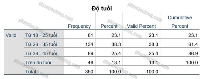 thong ke mo ta tan so spss