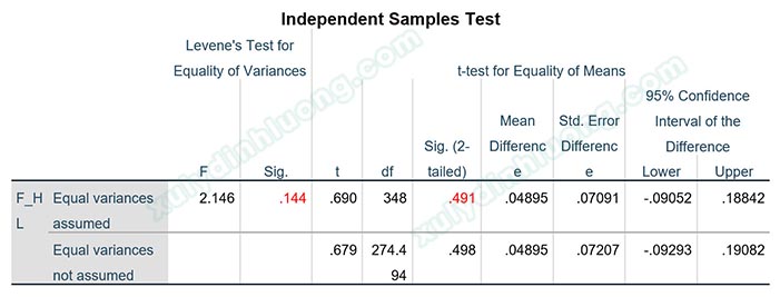 Kiểm định Independent-Samples T Test trên SPSS
