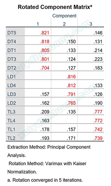 Phép quay varimax và promax