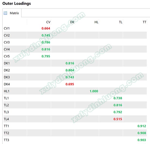 Phân tích mô hình ước lượng trên SMARTPLS