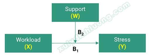 Xử lý biến điều tiết moderator trên SMARTPLS