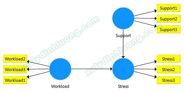 Xử lý biến điều tiết moderator trên SMARTPLS