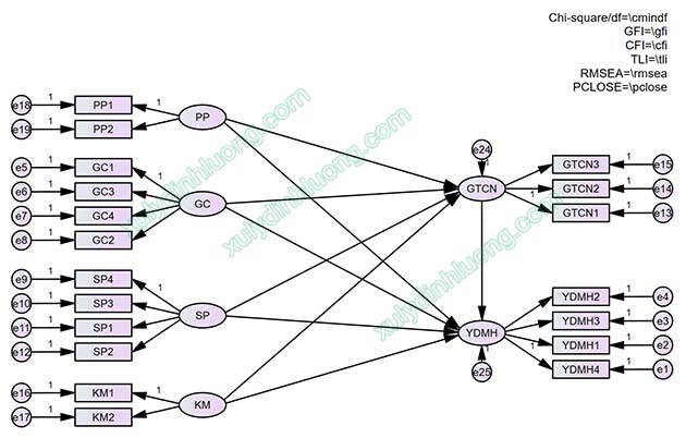 Cơ sở lý thuyết của mô hình mạng SEM  Phần 3  Hỗ Trợ SPSS  Nhóm MBA  Bách Khoa