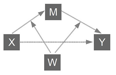 process moderated mediation