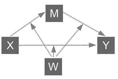 process moderated mediation