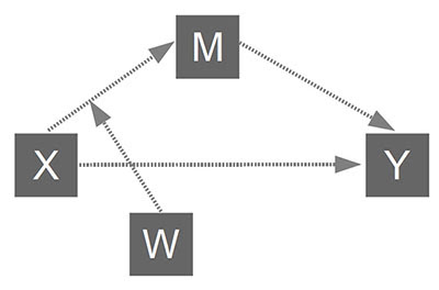 process moderated mediation