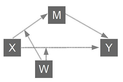 process moderated mediation