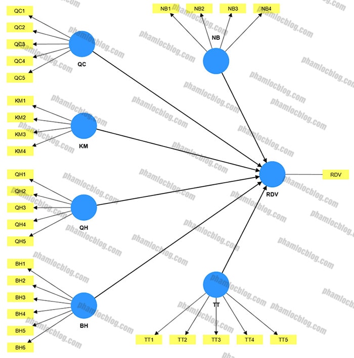 Common Method Bias trong SMARTPLS